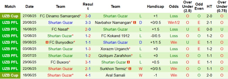 Nhận định, Soi kèo Mashal Muborak vs Shurtan Guzar, 20h30 ngày 11/9: Nhấn chìm đối thủ - Ảnh 4
