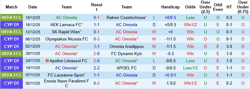 Nhận định Omonia vs Ethnikos Achna 0h00 ngày 23/12: Tìm lại niềm vui - Ảnh 3