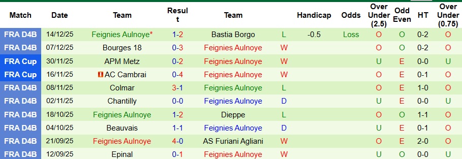 Nhận định Lens vs Feignies Aulnoye 3h ngày 20/12: Dạo chơi trên sân nhà - Ảnh 2