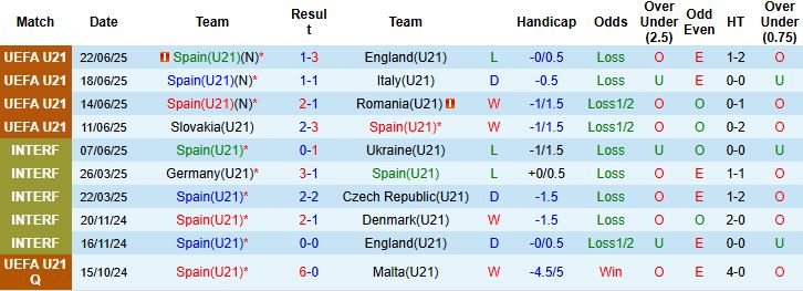 Nhận định U21 Tây Ban Nha vs U21 Síp 01h00 ngày 06/09: Tin vào cửa dưới - Ảnh 3