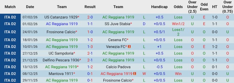 Nhận định Reggiana vs Mantova, 2h00 ngày 11/2: Vượt mặt đối thủ - Ảnh 3