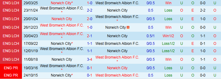 Nhận định Norwich City vs West Brom 1h45 ngày 2/10: Ba điểm cho chủ nhà - Ảnh 4