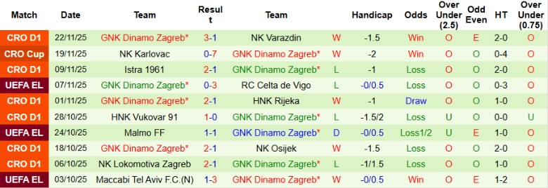 Nhận định Lille vs Dinamo Zagreb, 0h45 ngày 28/11: Chủ nhà uy tín - Ảnh 3