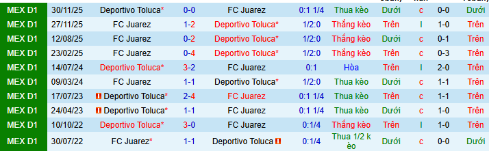 Nhận định Deportivo Toluca vs Juarez 6h ngày 9/3: Ba điểm đơn giản - Ảnh 3