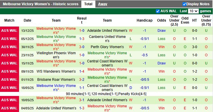 Nhận định Nữ Newcastle Jets vs Nữ Melbourne Victory 15h00 ngày 19/12: Trận đấu 6 điểm - Ảnh 3