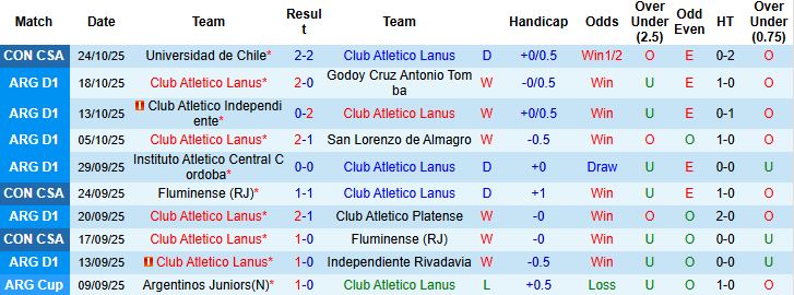 Nhận định Lanus vs Universidad de Chile 05h00 ngày 31/10: Vé chung kết cho chủ nhà - Ảnh 3