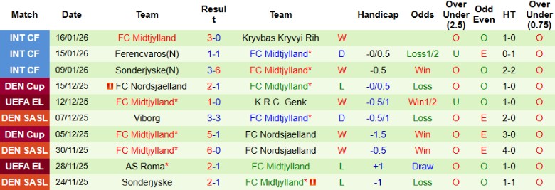 Nhận định Brann vs Midtjylland, 0h45 ngày 23/1: Hướng đến ngôi đầu - Ảnh 4