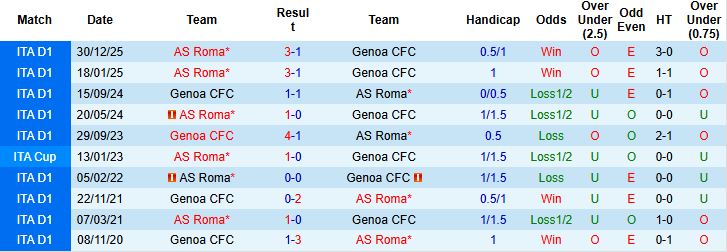 Nhận định Genoa vs Roma 00h00 ngày 09/03: Bắt nạt chủ nhà - Ảnh 4