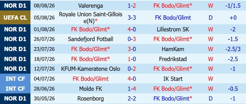 Nhật định phạt góc Bodo Glimt vs Saint-Gilloise, 23h00 ngày 11/8 - Ảnh 3