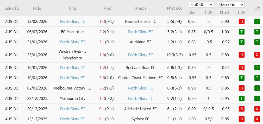 Nhật định phạt góc Adelaide United vs Perth Glory, 15h35 ngày 20/02 - Ảnh 3