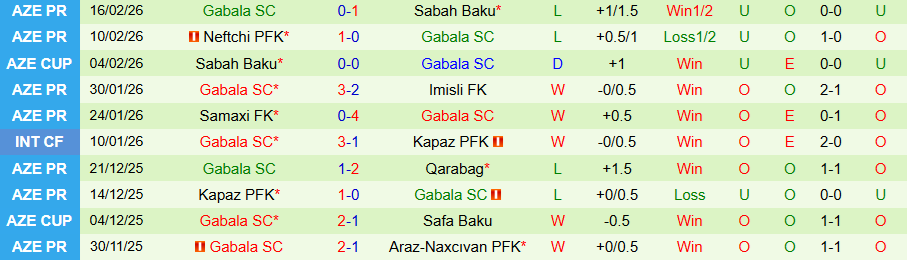 Nhận định Sumqayit vs Gabala, 22h30 ngày 20/2: Ghìm chân cửa trên - Ảnh 1