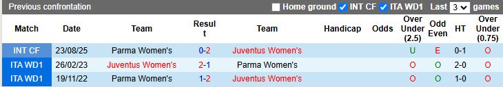 Nhận định Nữ Juventus vs Nữ Parma 00h00 ngày 27/1: Khó có bất ngờ - Ảnh 1