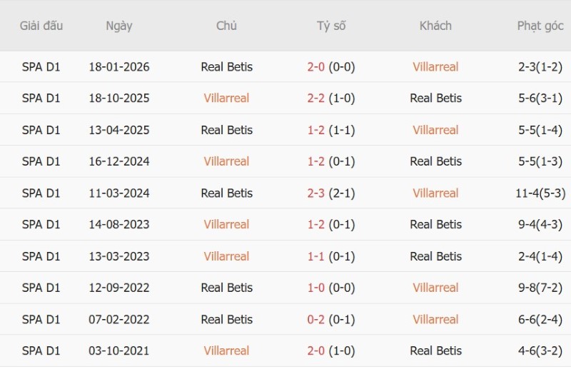 Nhật định phạt góc Villarreal vs Real Betis, 02h00 ngày 15/9 - Ảnh 5