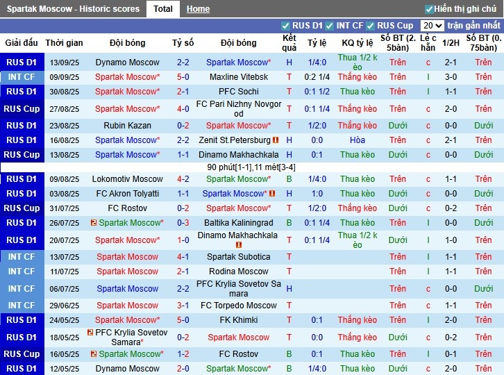 Nhận định Spartak Moscow vs Rostov, 0h45 ngày 19/09: Ca khúc khải hoàn - Ảnh 2