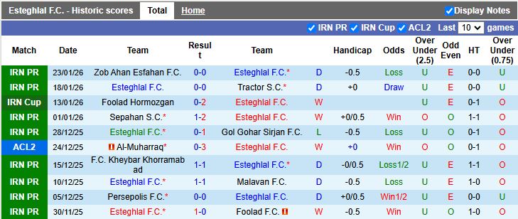 Nhận định Esteghlal vs Esteghlal Khuzestan 19h30 ngày 27/1: Chủ nhà thắng thế - Ảnh 2