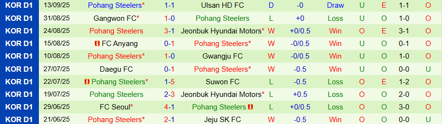 Nhận định BG Pathum vs Pohang Steelers, 19h15 ngày 18/9: Không có lợi cho cửa trên - Ảnh 1