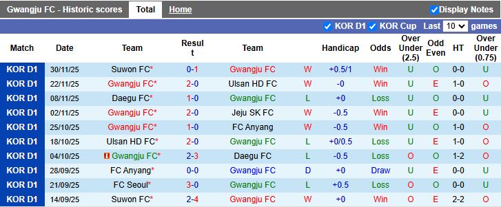 Nhận định Gwangju vs Jeonbuk Hyundai Motors 11h30 ngày 6/12: Cú đúp danh hiệu - Ảnh 2