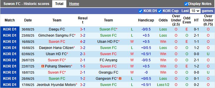 Nhận định Suwon FC vs Gwangju 17h00 ngày 14/9: Thắng nhọc nhằn - Ảnh 2