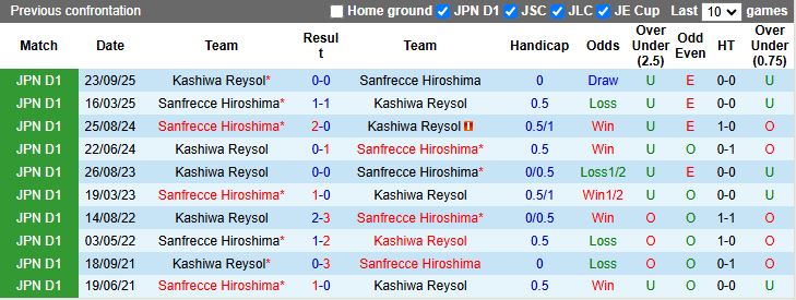 Nhận định Kashiwa Reysol vs Sanfrecce Hiroshima 11h05 ngày 1/11: Tân vương lộ diện - Ảnh 1