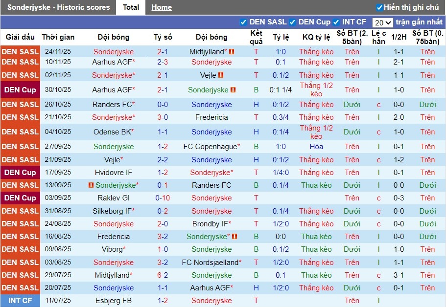 Nhận định Sonderjyske vs Viborg, 1h ngày 29/11: Lợi thế sân nha - Ảnh 2