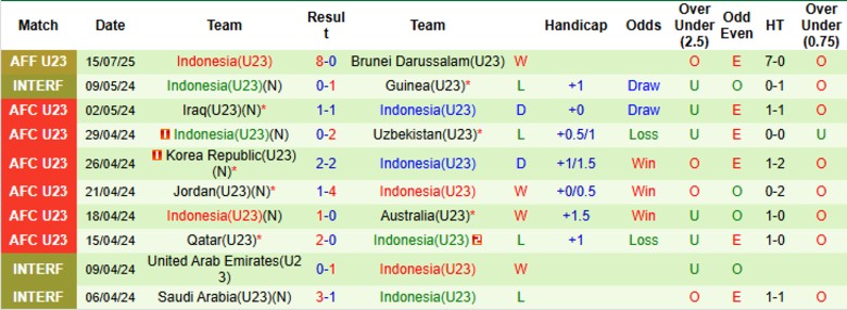 Nhận định, Soi kèo U23 Philippines vs U23 Indonesia, 20h00 ngày 18/7: Ngôi đầu vững vàng - Ảnh 3