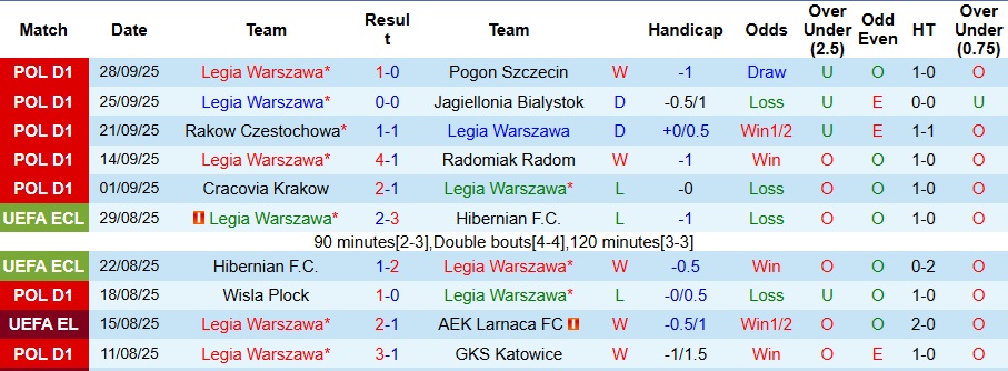 Nhận định Legia Warszawa vs Samsunspor 2h ngày 3/10: Điểm tựa sân nhà - Ảnh 1