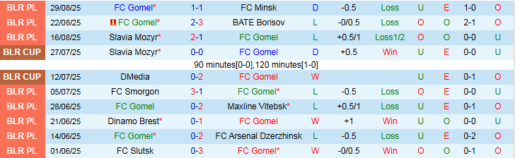 Nhận định Gomel vs Vitebsk 0h55 ngày 16/9: Khách hưởng niềm vui - Ảnh 2