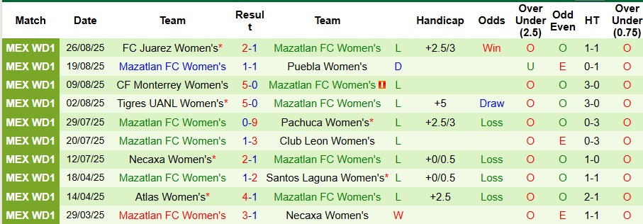 Nhận định, Soi kèo Nữ Atlas vs Nữ Mazatlan 7h ngày 2/9: Mở tiệc trên sân nhà - Ảnh 2
