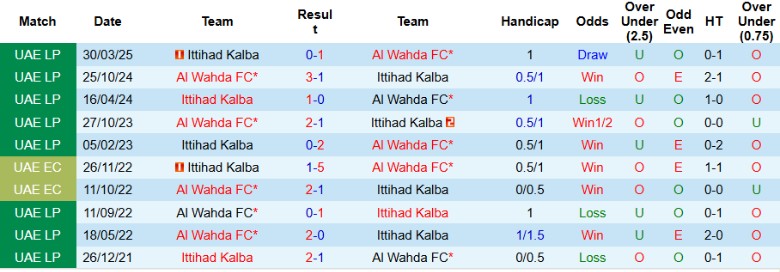 Nhận định, Soi kèo Ittihad Kalba vs Al Wahda FC, 20h40 ngày 11/9: Áp đảo chủ nhà - Ảnh 3
