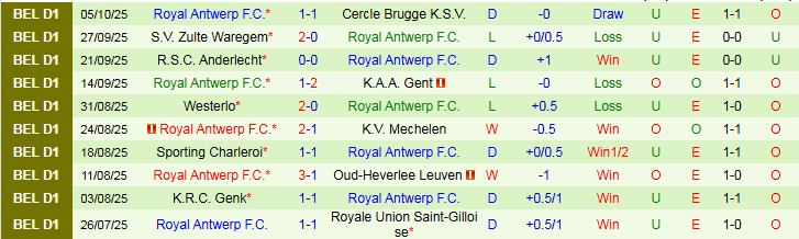 Nhận định Standard Liege vs Royal Antwerp 1h45 ngày 18/10: Kéo nhau đi xuống  - Ảnh 3