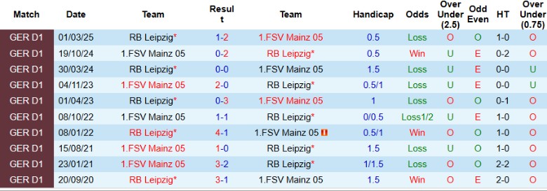 Nhận định Mainz 05 vs RB Leipzig, 20h30 ngày 13/9: Trở lại đường đua - Ảnh 2