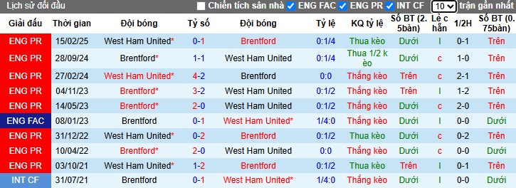 Nhận định West Ham vs Brentford, 2h ngày 21/10: Lâm vào khủng hoảng - Ảnh 1