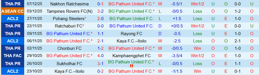Nhận định Pathum United vs Tampines Rovers, 19h15 ngày 11/12: Không còn bẽ mặt - Ảnh 2