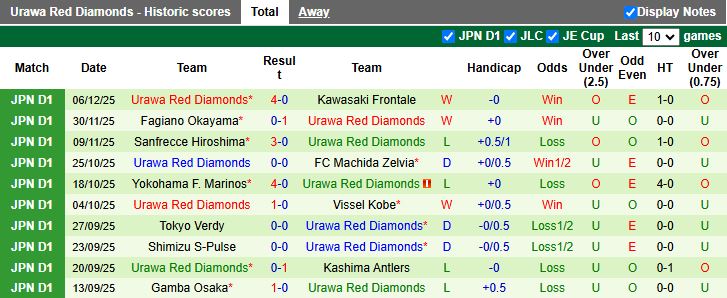 Nhận định JEF United Chiba vs Urawa Red Diamonds 11h00 ngày 7/2: Tân binh gặp cựu vương - Ảnh 3