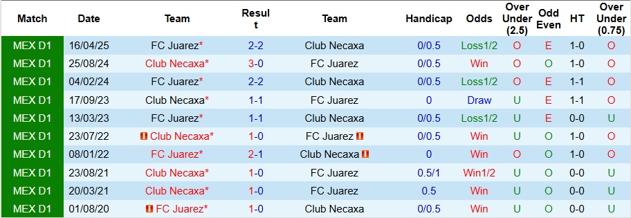 Nhận định, Soi kèo Club Necaxa vs Juarez 8h ngày 13/9: Đối thủ ưa thích - Ảnh 3