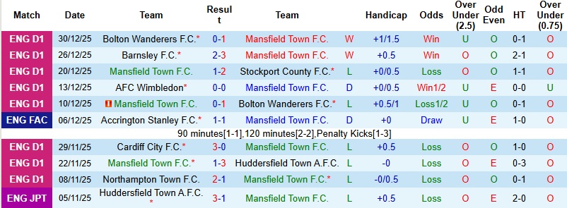 Nhận định Mansfield vs Bradford City 22h00 ngày 1/1: Chủ nhà yếu thế - Ảnh 3