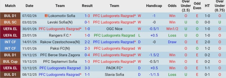 Nhận định Ludogorets Razgrad vs Levski Sofia, 23h00 ngày 11/2: Bán kết tiến bước - Ảnh 3