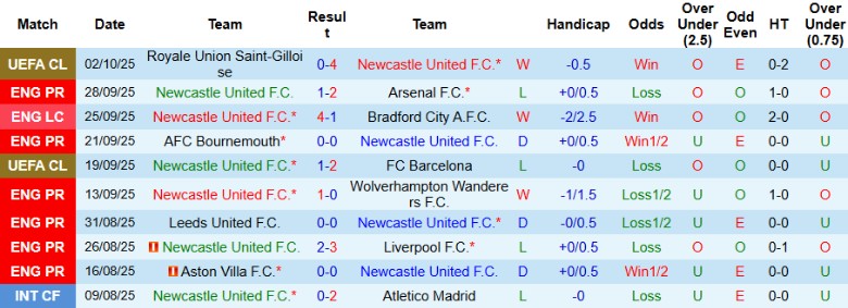 Nhận định Newcastle vs Nottingham, 20h00 ngày 5/10: Đại chiến 6 điểm - Ảnh 3