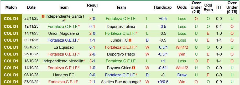 Nhận định Atletico Bucaramanga vs Fortaleza 6h30 ngày 27/11: Áp đảo hoàn toàn - Ảnh 2