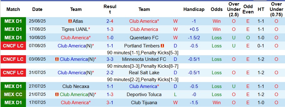 Nhận định, Soi kèo Club America vs Pachuca 10h05 ngày 31/8: Cả làng cùng vui - Ảnh 1