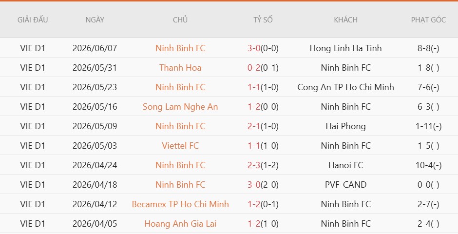 Nhật định phạt góc Ninh Bình vs Thể Công-Viettel, 18h00 ngày 11/6 - Ảnh 2