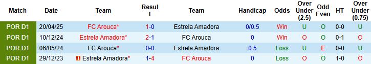 Nhận định Estrela Amadora vs Arouca 01h00 ngày 08/12 - Ảnh 4