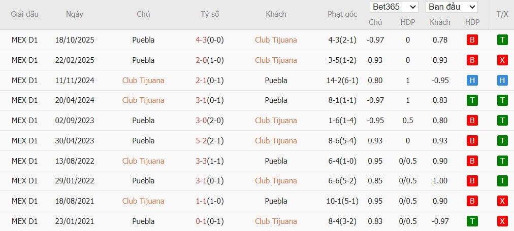 Nhật định phạt góc Club Tijuana vs Puebla, 10h ngày 07/02 - Ảnh 6