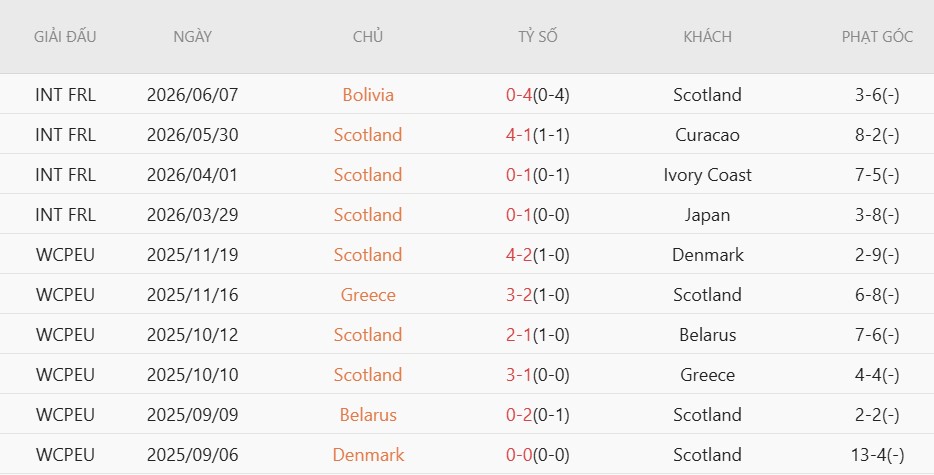 Nhật định phạt góc Scotland vs Morocco, 5h00 ngày 20/6 - Ảnh 3