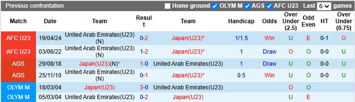 Nhận định U23 UAE vs U23 Nhật Bản 18h30 ngày 10/1: Đại chiến đầu bảng - Ảnh 1
