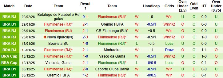Nhận định Bahia vs Fluminense 05h00 ngày 06/02: Khách có điểm - Ảnh 2