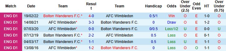 Nhận định, Soi kèo Bolton vs Wimbledon 21h00 ngày 06/09: Chủ nhà tự tin - Ảnh 4