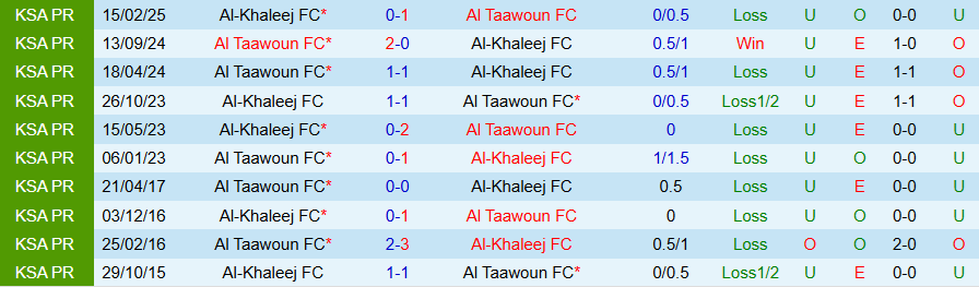 Nhận định Al-Khaleej vs Al Taawoun, 22h10 ngày 25/9: Tiếp đà vươn lên - Ảnh 3