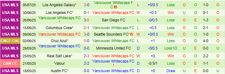 Nhận định, Soi kèo Colorado Rapids vs Vancouver Whitecaps FC 8h30 ngày 13/7: Khách thắng vất vả - Ảnh 3
