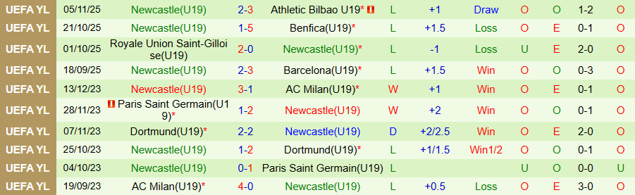 Nhận định U19 Marseille vs U19 Newcastle, 20h30 ngày 25/11: Đạp kẻ yếu để vươn lên - Ảnh 1